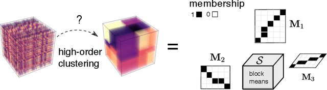 Figure 1 for Exact Clustering in Tensor Block Model: Statistical Optimality and Computational Limit