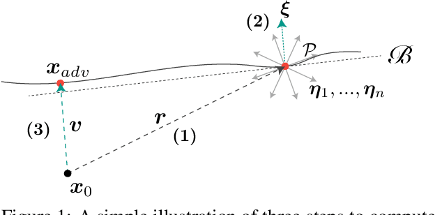 Figure 1 for A geometry-inspired decision-based attack