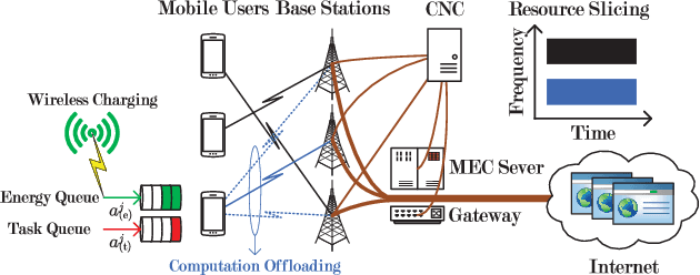 Figure 1 for Optimized Computation Offloading Performance in Virtual Edge Computing Systems via Deep Reinforcement Learning