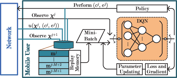 Figure 2 for Optimized Computation Offloading Performance in Virtual Edge Computing Systems via Deep Reinforcement Learning