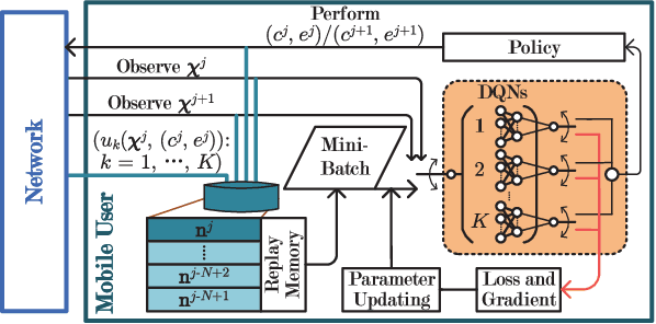 Figure 3 for Optimized Computation Offloading Performance in Virtual Edge Computing Systems via Deep Reinforcement Learning