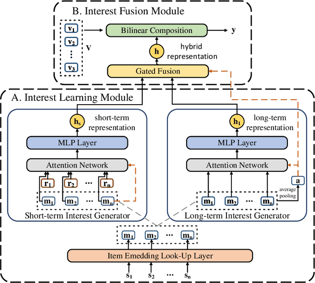 Figure 3 for Modeling Long-Term and Short-Term Interests with Parallel Attentions for Session-based Recommendation