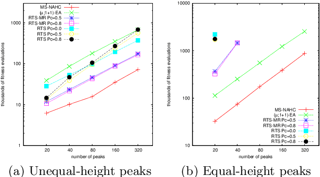 Figure 1 for When Hillclimbers Beat Genetic Algorithms in Multimodal Optimization