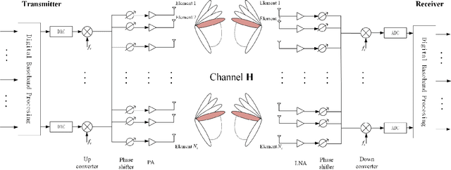 Figure 1 for Fast Compressive Channel Estimation for MmWave MIMO Hybrid Beamforming Systems