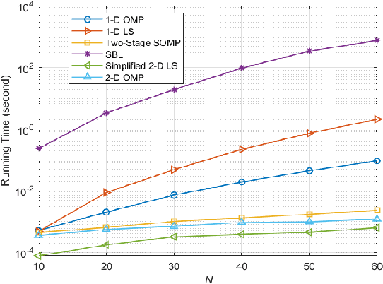Figure 3 for Fast Compressive Channel Estimation for MmWave MIMO Hybrid Beamforming Systems