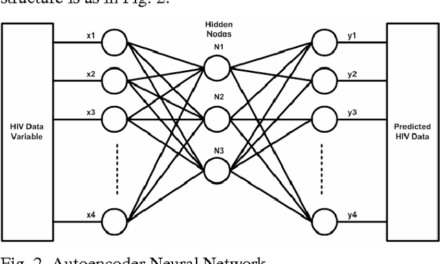 Figure 3 for Autoencoder, Principal Component Analysis and Support Vector Regression for Data Imputation