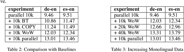 Figure 2 for Incorporating Bilingual Dictionaries for Low Resource Semi-Supervised Neural Machine Translation