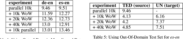 Figure 3 for Incorporating Bilingual Dictionaries for Low Resource Semi-Supervised Neural Machine Translation
