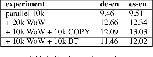 Figure 4 for Incorporating Bilingual Dictionaries for Low Resource Semi-Supervised Neural Machine Translation