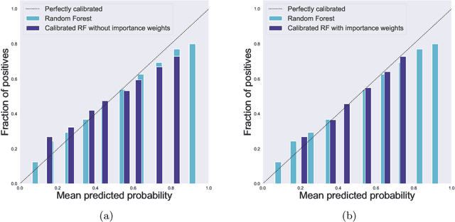 Figure 2 for Distribution-free binary classification: prediction sets, confidence intervals and calibration