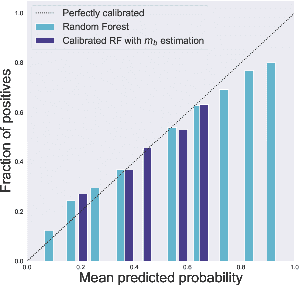 Figure 3 for Distribution-free binary classification: prediction sets, confidence intervals and calibration