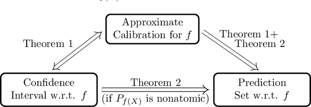 Figure 1 for Distribution-free binary classification: prediction sets, confidence intervals and calibration