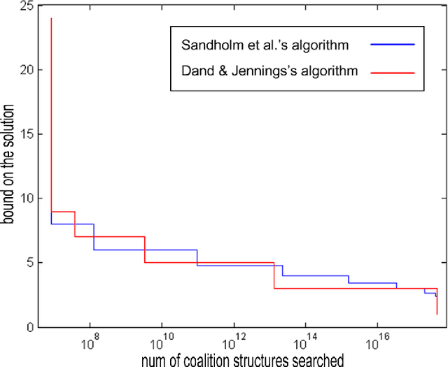Figure 2 for An Anytime Algorithm for Optimal Coalition Structure Generation
