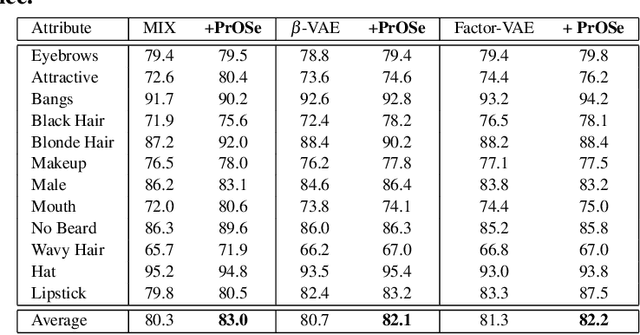 Figure 2 for Product of Orthogonal Spheres Parameterization for Disentangled Representation Learning