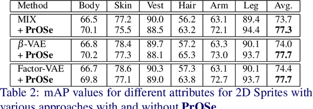 Figure 3 for Product of Orthogonal Spheres Parameterization for Disentangled Representation Learning