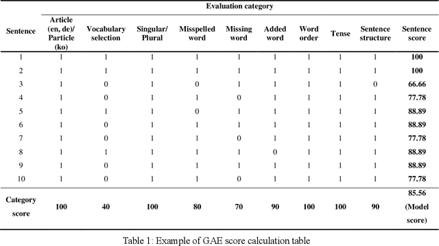 Figure 1 for Grammar Accuracy Evaluation (GAE): Quantifiable Intrinsic Evaluation of Machine Translation Models