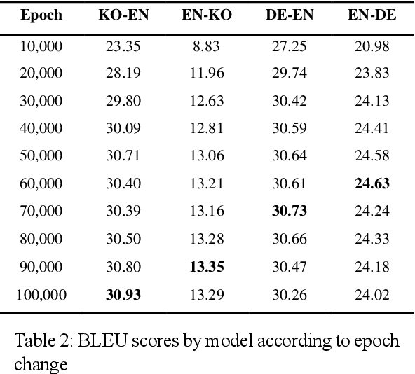 Figure 2 for Grammar Accuracy Evaluation (GAE): Quantifiable Intrinsic Evaluation of Machine Translation Models