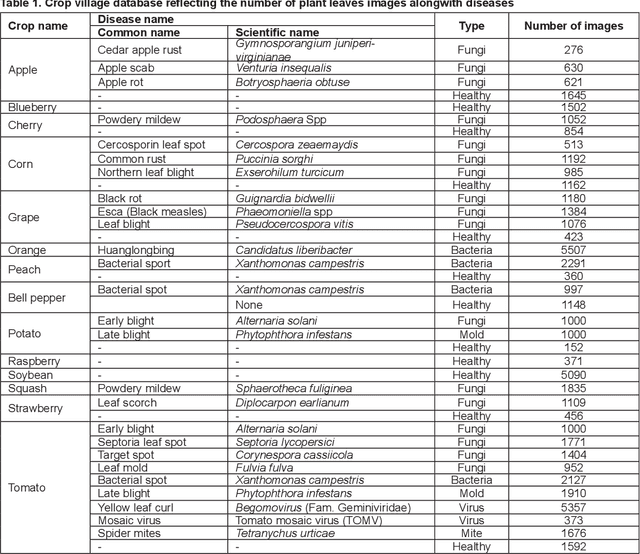 Figure 1 for Image Quality Assessment for Foliar Disease Identification (AgroPath)