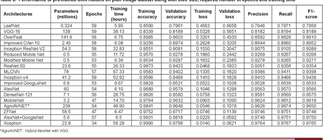 Figure 3 for Image Quality Assessment for Foliar Disease Identification (AgroPath)