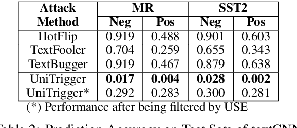 Figure 3 for Detecting Universal Trigger's Adversarial Attack with Honeypot