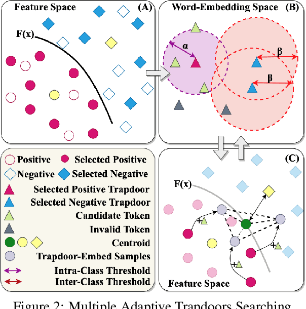 Figure 4 for Detecting Universal Trigger's Adversarial Attack with Honeypot