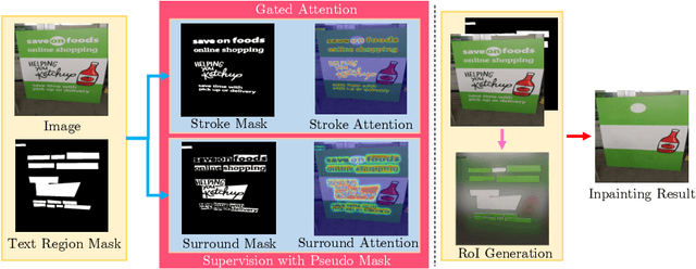 Figure 1 for The Surprisingly Straightforward Scene Text Removal Method With Gated Attention and Region of Interest Generation: A Comprehensive Prominent Model Analysis