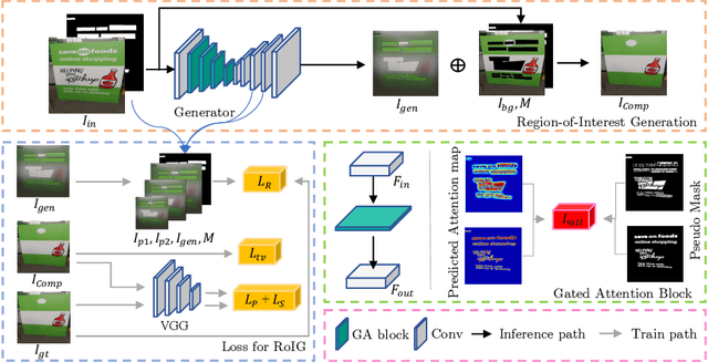 Figure 4 for The Surprisingly Straightforward Scene Text Removal Method With Gated Attention and Region of Interest Generation: A Comprehensive Prominent Model Analysis