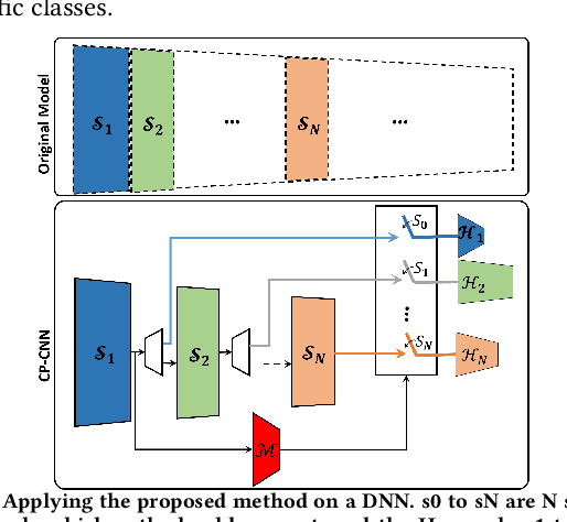 Figure 1 for Cluster-Based Partitioning of Convolutional Neural Networks, A Solution for Computational Energy and Complexity Reduction