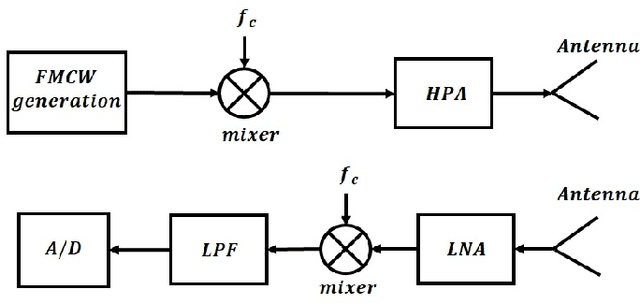 Figure 2 for A Matched-filter based method in the Synthetic Aperture Radar Images Using FMCW radar