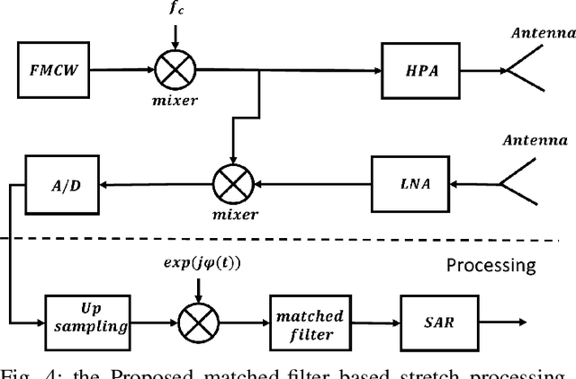 Figure 3 for A Matched-filter based method in the Synthetic Aperture Radar Images Using FMCW radar