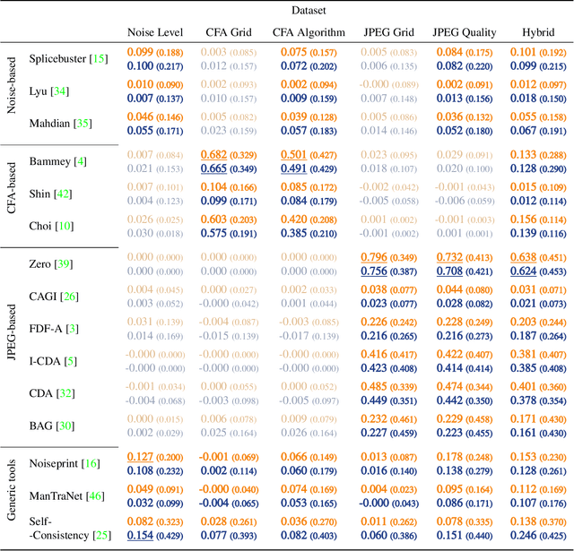 Figure 2 for Non-Semantic Evaluation of Image Forensics Tools: Methodology and Database