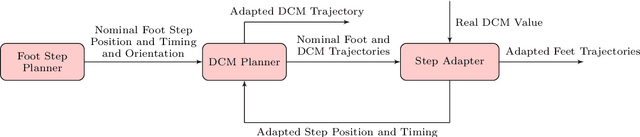 Figure 3 for Online DCM Trajectory Generation for Push Recovery of Torque-Controlled Humanoid Robots