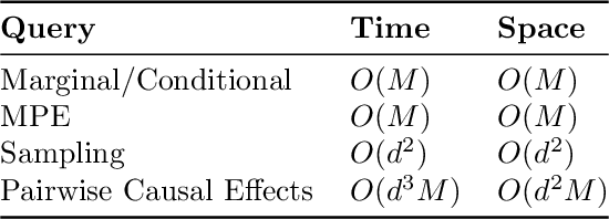 Figure 2 for Tractable Uncertainty for Structure Learning