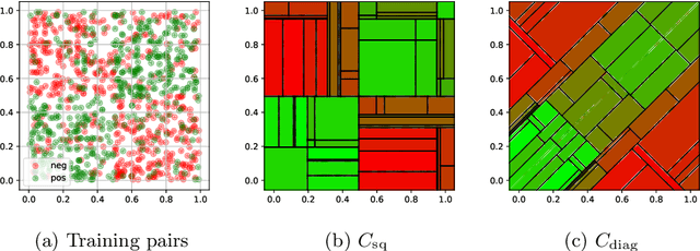 Figure 4 for On Tree-based Methods for Similarity Learning