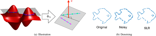 Figure 4 for Structured Low-Rank Algorithms: Theory, MR Applications, and Links to Machine Learning