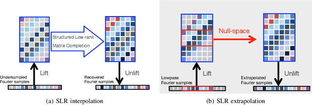 Figure 1 for Structured Low-Rank Algorithms: Theory, MR Applications, and Links to Machine Learning
