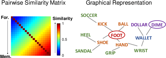 Figure 4 for Shared memories driven by the intrinsic memorability of items