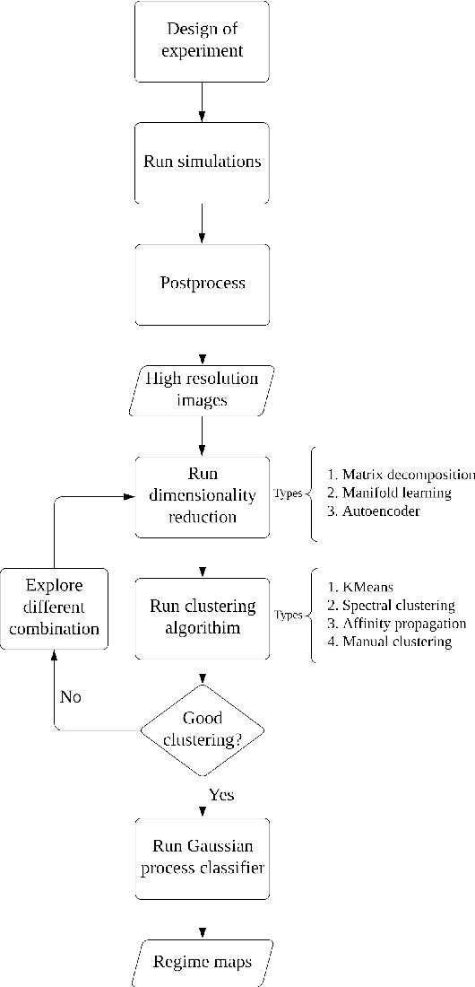 Figure 1 for Numerical simulation, clustering and prediction of multi-component polymer precipitation