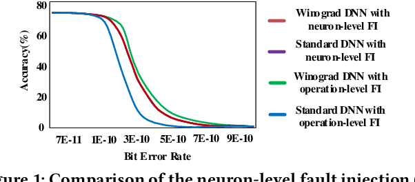 Figure 1 for Winograd Convolution: A Perspective from Fault Tolerance