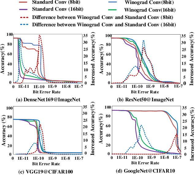 Figure 2 for Winograd Convolution: A Perspective from Fault Tolerance