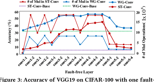 Figure 3 for Winograd Convolution: A Perspective from Fault Tolerance