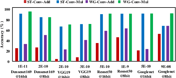 Figure 4 for Winograd Convolution: A Perspective from Fault Tolerance