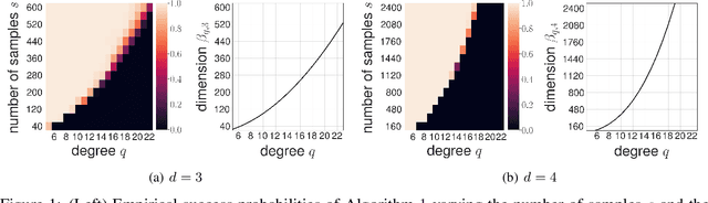 Figure 1 for Near Optimal Reconstruction of Spherical Harmonic Expansions