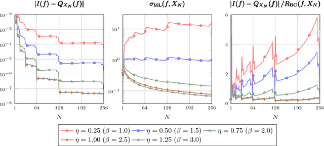 Figure 3 for Maximum likelihood estimation and uncertainty quantification for Gaussian process approximation of deterministic functions