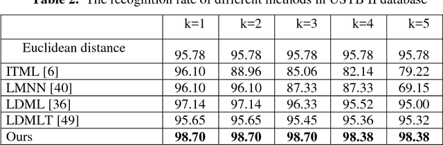 Figure 4 for Metric Learning with Dynamically Generated Pairwise Constraints for Ear Recognition