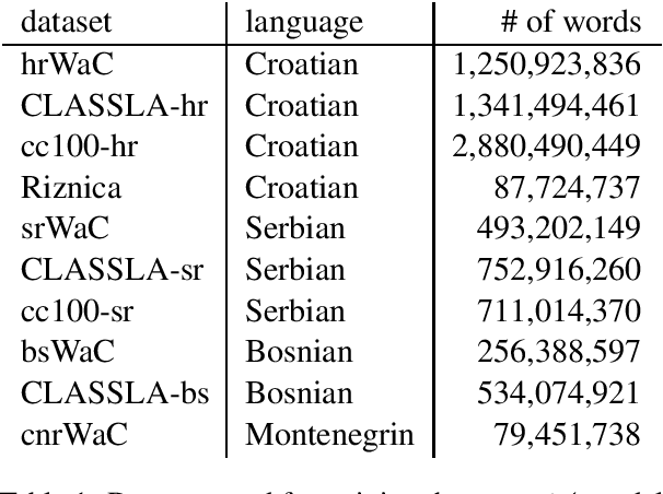 Figure 1 for BERTić -- The Transformer Language Model for Bosnian, Croatian, Montenegrin and Serbian