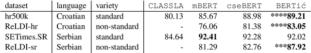 Figure 3 for BERTić -- The Transformer Language Model for Bosnian, Croatian, Montenegrin and Serbian