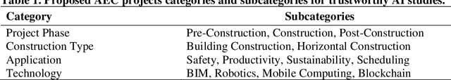 Figure 2 for Trust in AI and Implications for the AEC Research: A Literature Analysis