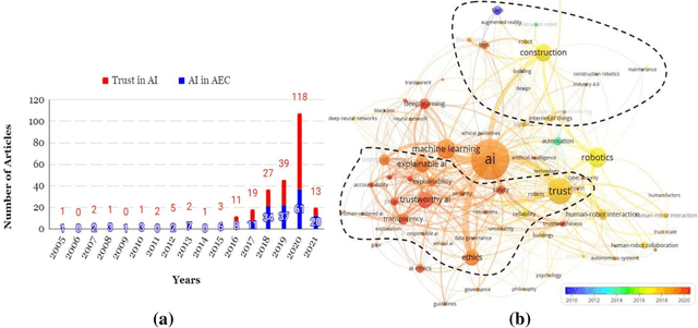 Figure 3 for Trust in AI and Implications for the AEC Research: A Literature Analysis