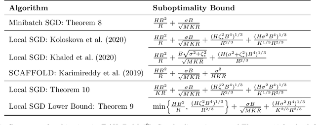 Figure 3 for The Minimax Complexity of Distributed Optimization